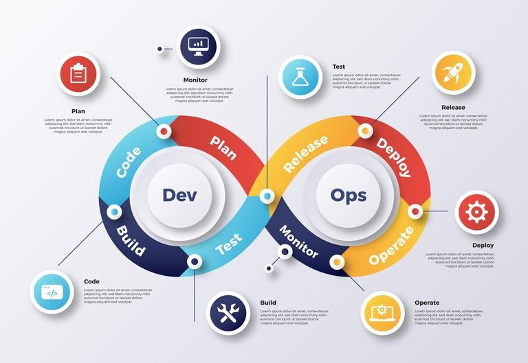 DevOps lifecycle diagram showcasing continuous integration and continuous deployment